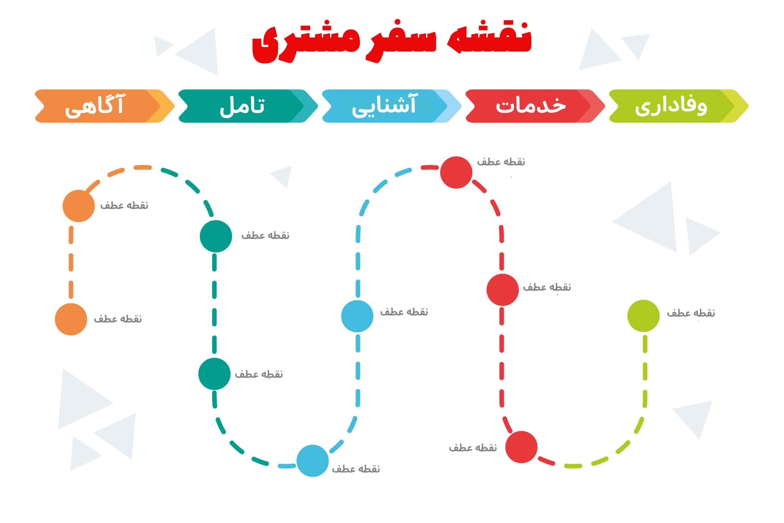 نقشه سفر مشتری چیست و چگونه طراحی می‌شود؟