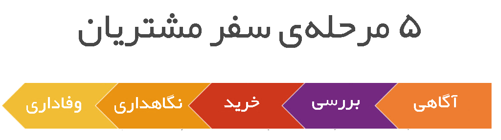 نقشه سفر مشتری چیست و چگونه طراحی می‌شود؟